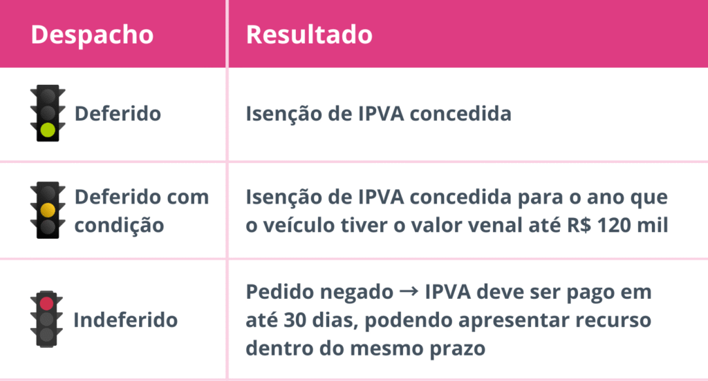 resultados de pedidos de isenção de IPVA 2026