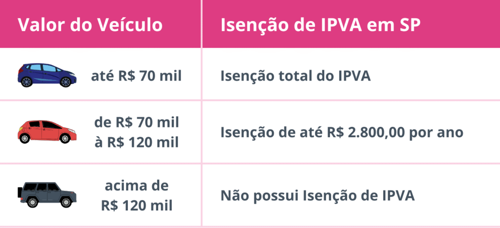 valor do veículo para isenção de IPVA 2026