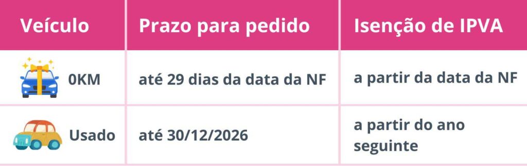 prazos para pedido de isenção de IPVA 2026